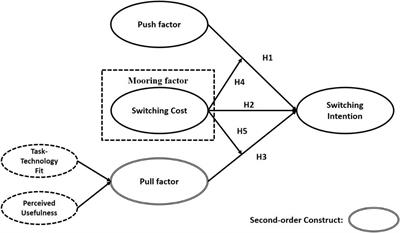 Push-Pull-Mooring Analysis of Massive Open Online Courses and College Students During the COVID-19 Pandemic